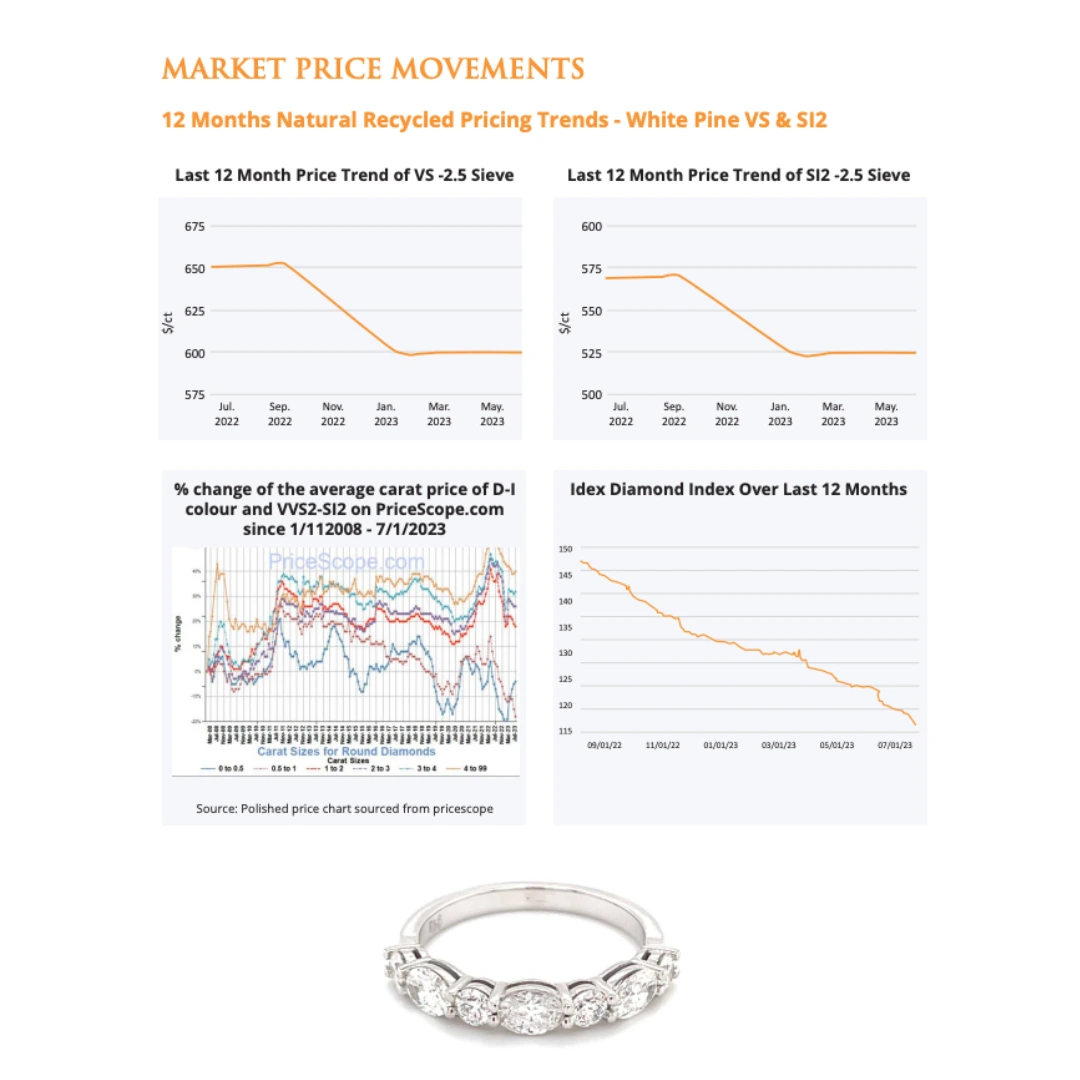 The Natural Recycled Diamond Quarterly Market Report - Q2, 2023 Released 