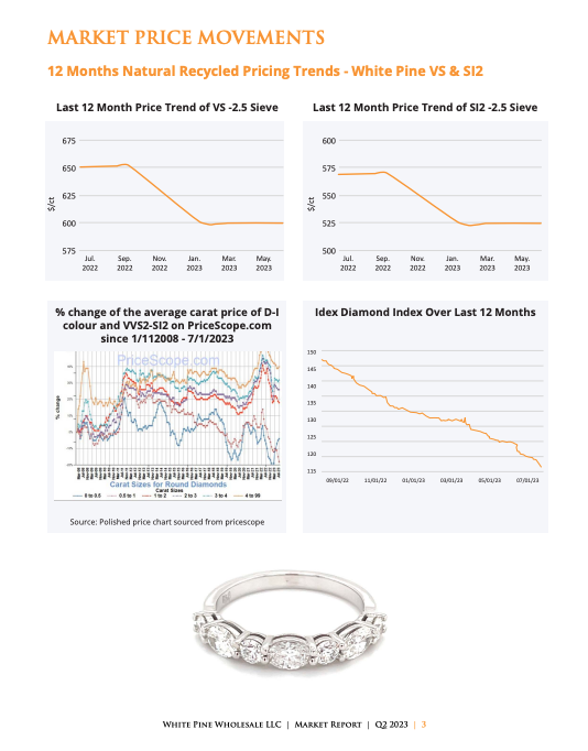 Q1, 2023 Diamond Market Report